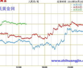 纸黄金价格走势,多因素影响下的市场动态