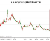 大龙地产股票,今日涨势显著，涨幅达2.01%