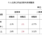 公积金利率,最新政策解读与影响分析”