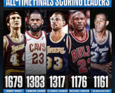 nba总决赛得分榜,传奇球员的辉煌战绩回顾