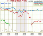 金价实时行情,波动中寻找投资机会”